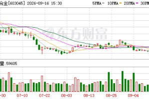 福达合金现8笔大宗交易 均为折价成交