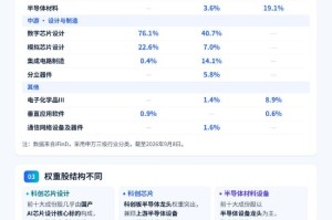 一图看懂 | 三只芯片指数差异