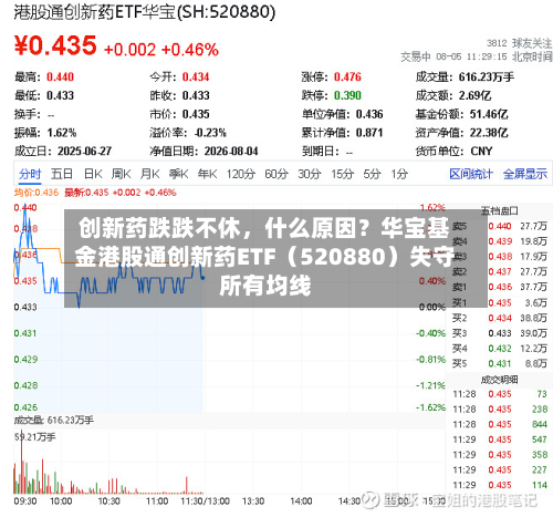 创新药跌跌不休，什么原因？华宝基金港股通创新药ETF（520880）失守所有均线-第1张图片