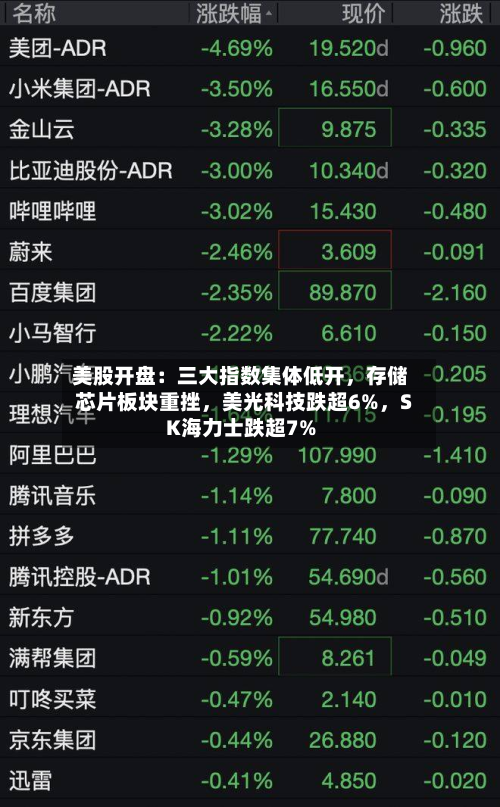 美股开盘：三大指数集体低开	，存储芯片板块重挫，美光科技跌超6%，SK海力士跌超7%-第1张图片