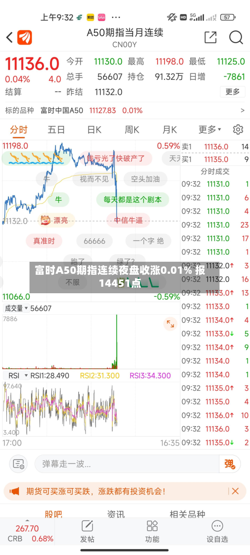 富时A50期指连续夜盘收涨0.01% 报14451点-第1张图片