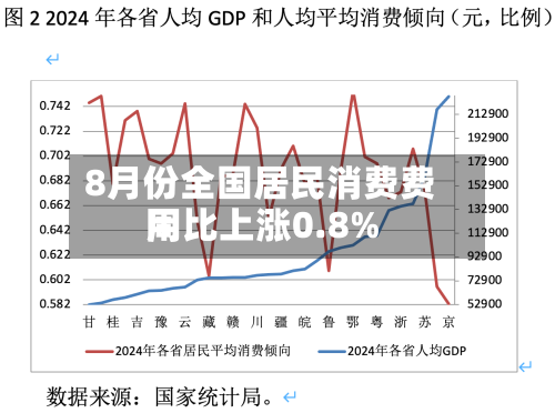 8月份全国居民消费费用
同比上涨0.8%-第2张图片