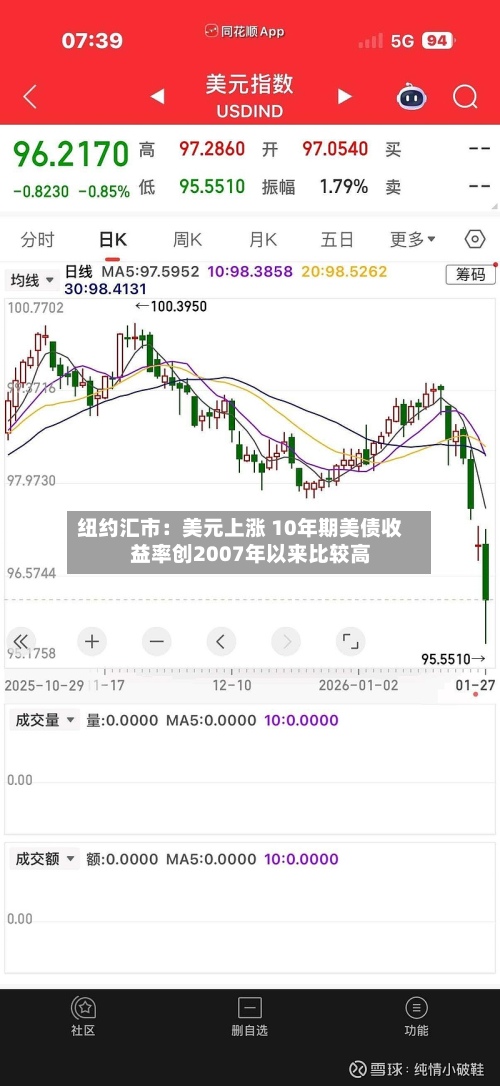 纽约汇市：美元上涨 10年期美债收益率创2007年以来比较高-第1张图片