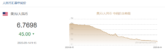 人民币兑美元中间价报6.7698，上调45点