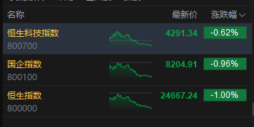港股收评：恒指跌1% 科指跌0.62% 汽车股、锂电池股下挫