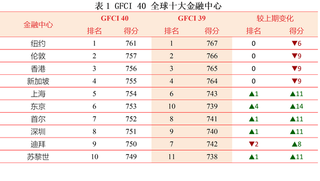 上海重返全球金融中心前五