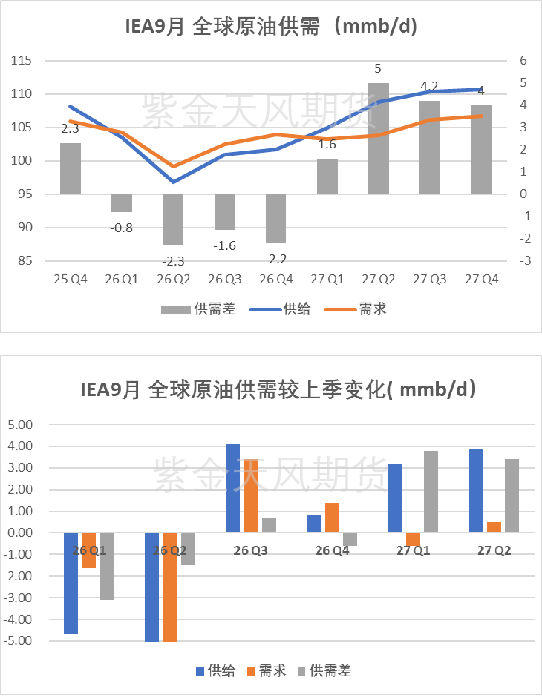 【专题】原油:2026/9 IEA报告供需解读
