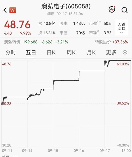 5连板牛股紧急提示风险	，近20日已涨超83%